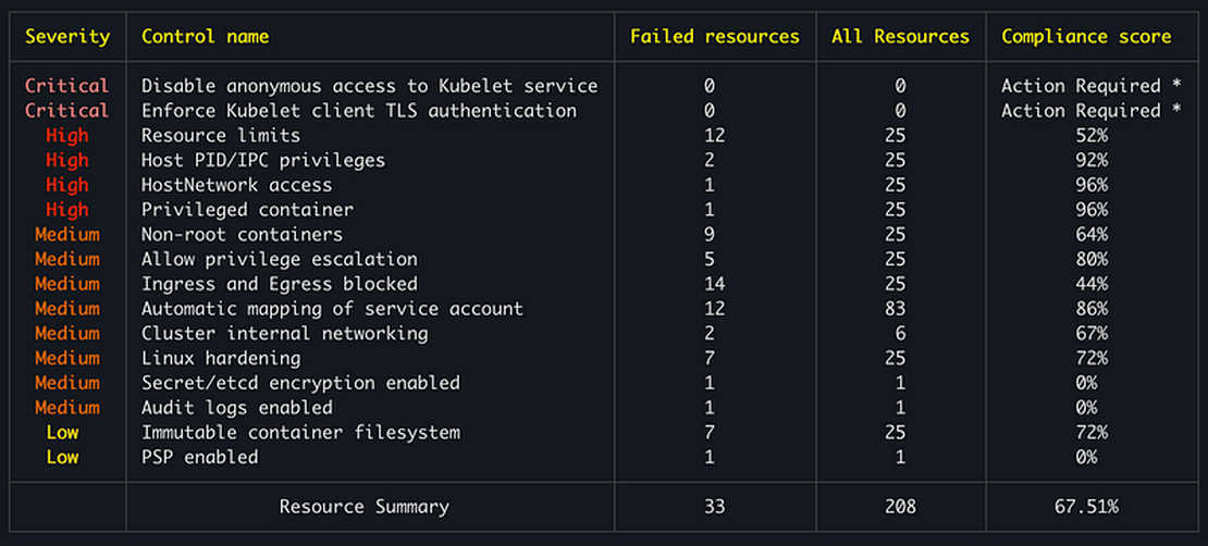 Proactive Kubernetes Security: Unlocking Threat Detection with Kubescape, Prometheus, and Grafana